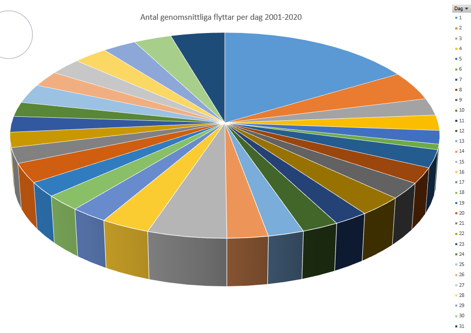 Diagram vanligaste flyttdagen